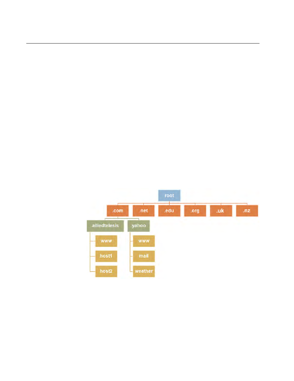 Overview, Domain name parts, Server hierarchy | Domain name parts server hierarchy, Dns hierarchy | Allied Telesis AT-8100 Series User Manual | Page 358 / 1962