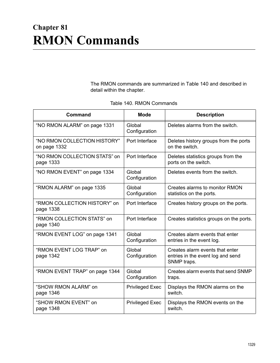 Chapter 81, Rmon commands, Table 140. rmon commands 9 | Allied Telesis AT-FS970M Series User Manual | Page 1329 / 1938