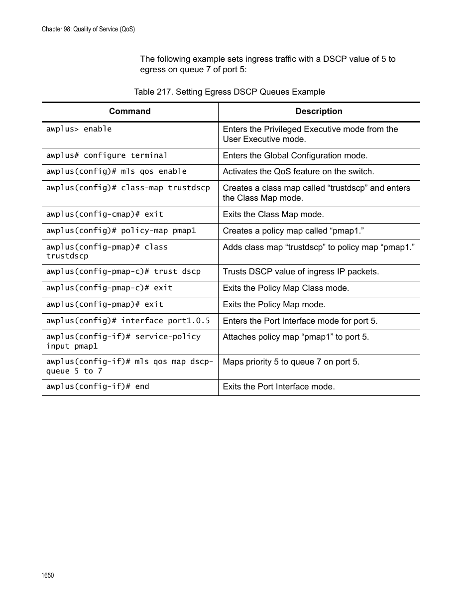 Table 217. setting egress dscp queues example 0 | Allied Telesis AT-FS970M Series User Manual | Page 1650 / 1938