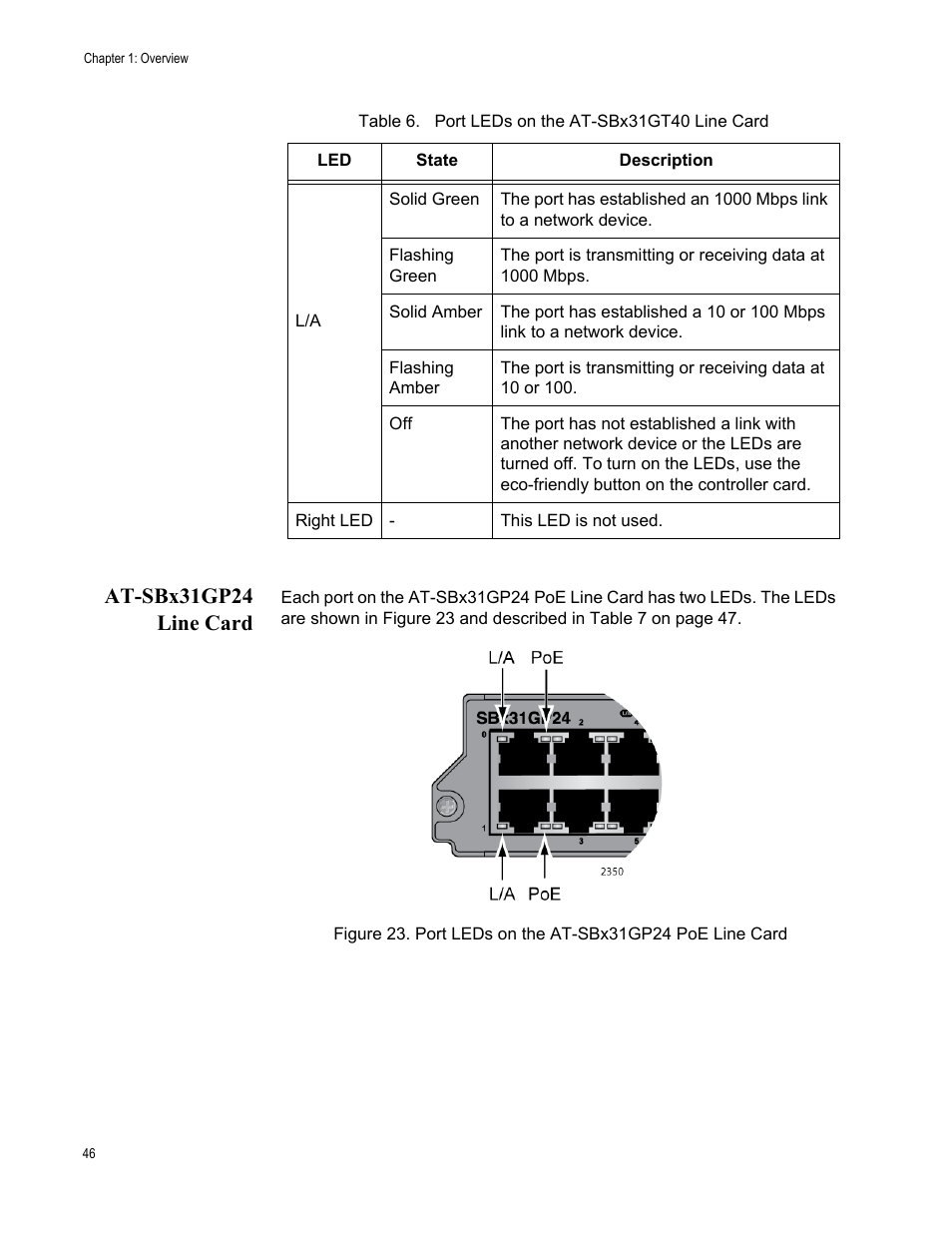 At-sbx31gp24 line card, Table 6. port leds on the at-sbx31gt40 line card | Allied Telesis SwitchBlade x3106 User Manual | Page 46 / 260