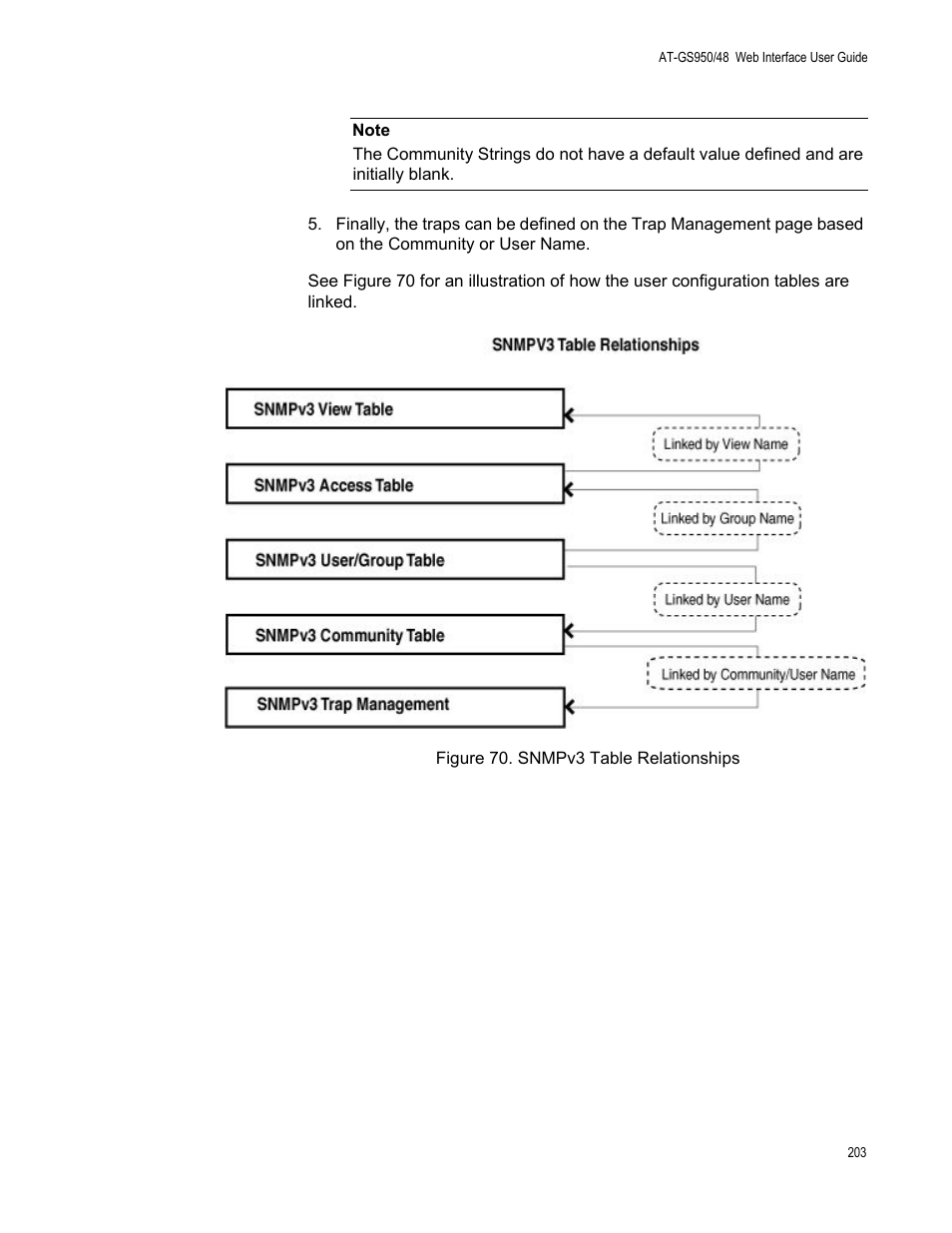 Figure 70. snmpv3 table relationships | Allied Telesis AT-GS950/48 User Manual | Page 203 / 378