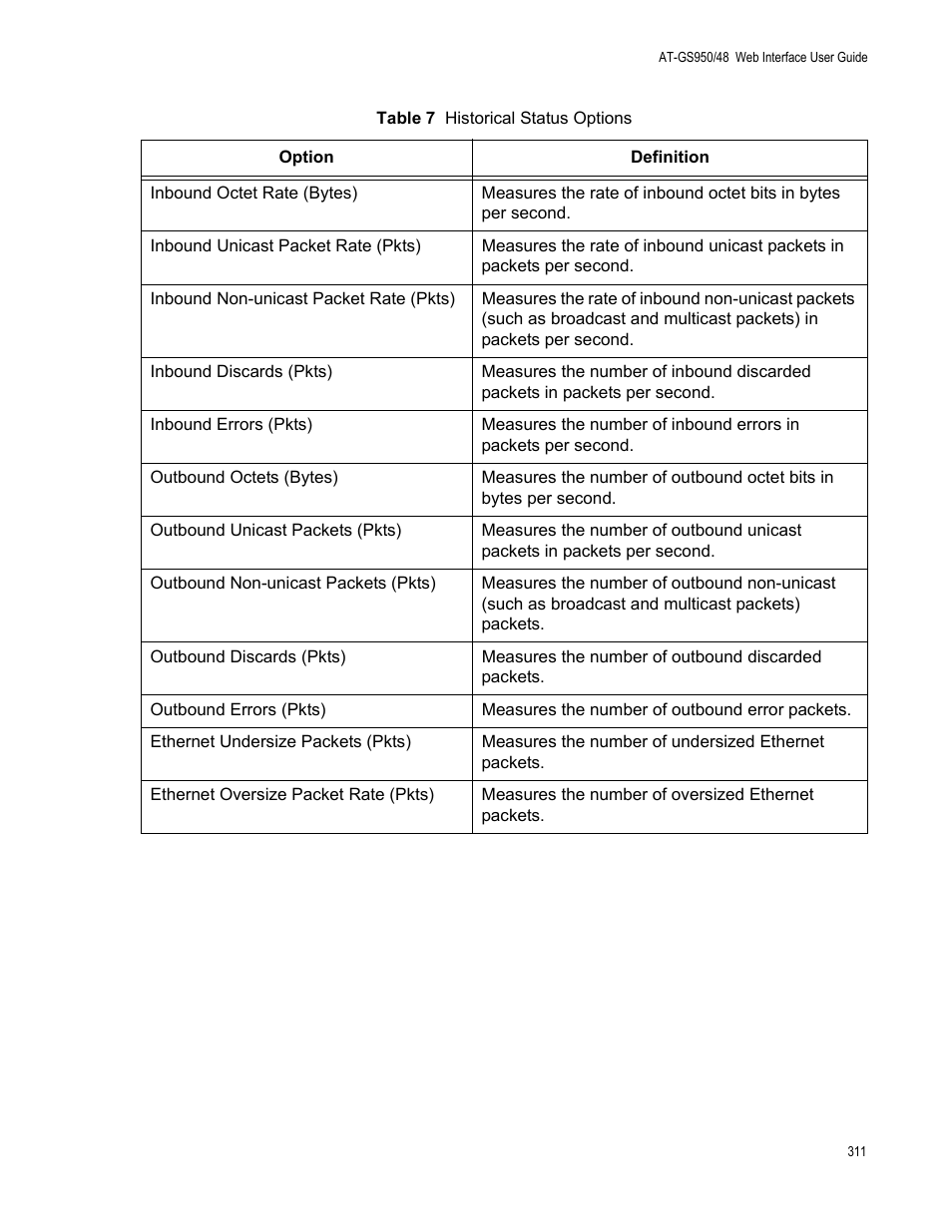 Table 7. historical status options | Allied Telesis AT-GS950/48 User Manual | Page 311 / 378