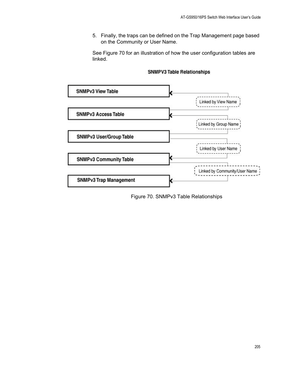 Figure 70. snmpv3 table relationships | Allied Telesis AT-GS950/16PS User Manual | Page 205 / 386