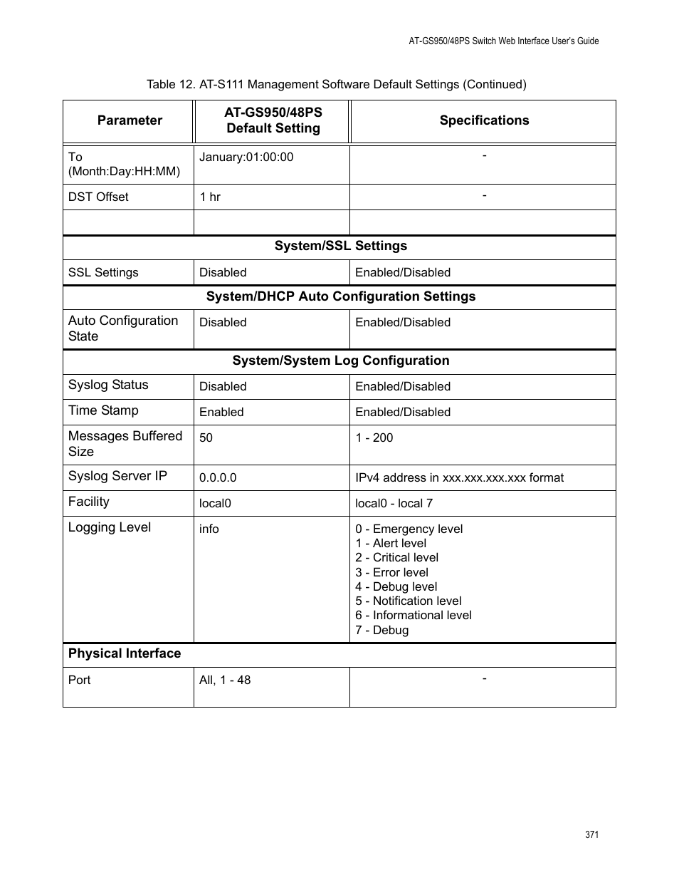 Allied Telesis AT-GS950/48PS User Manual | Page 371 / 386