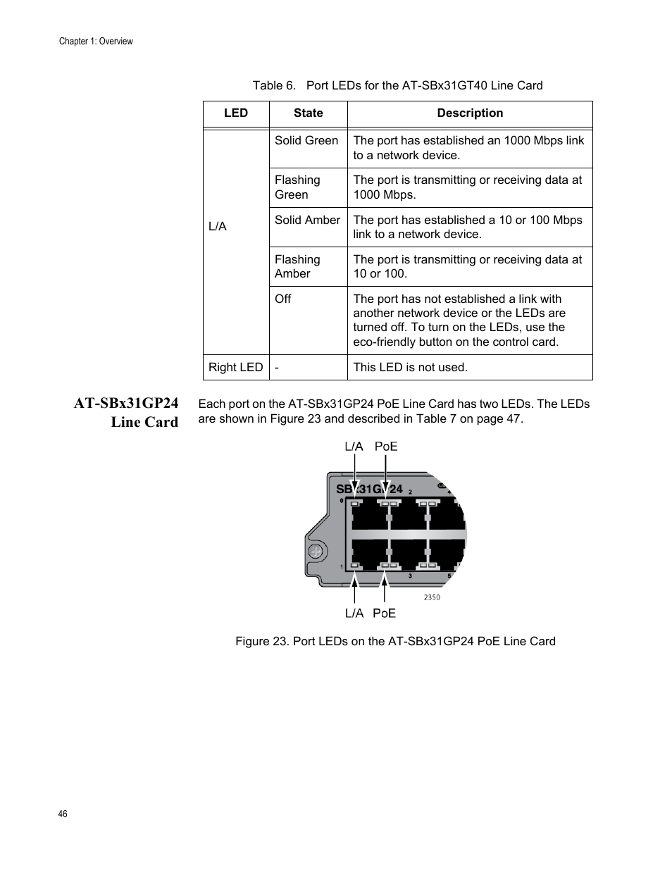At-sbx31gp24 line card, Table 6. port leds for the at-sbx31gt40 line card | Allied Telesis SwitchBlade x3112 User Manual | Page 46 / 222
