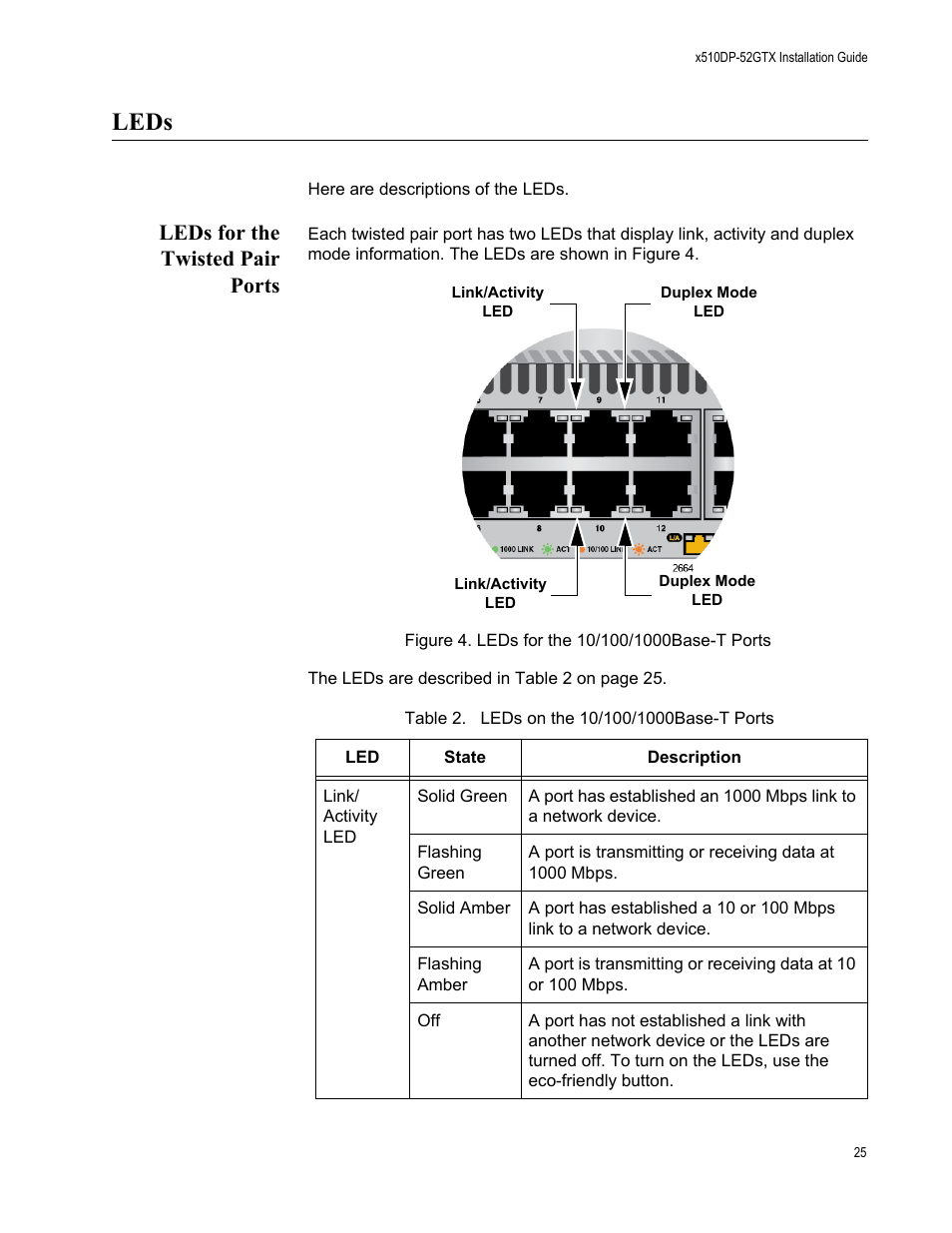 Leds, Leds for the twisted pair ports, Figure 4: leds for the 10/100/1000base-t ports | Table 2: leds on the 10/100/1000base-t ports | Allied Telesis AT-x510DP-52GTX User Manual | Page 25 / 129