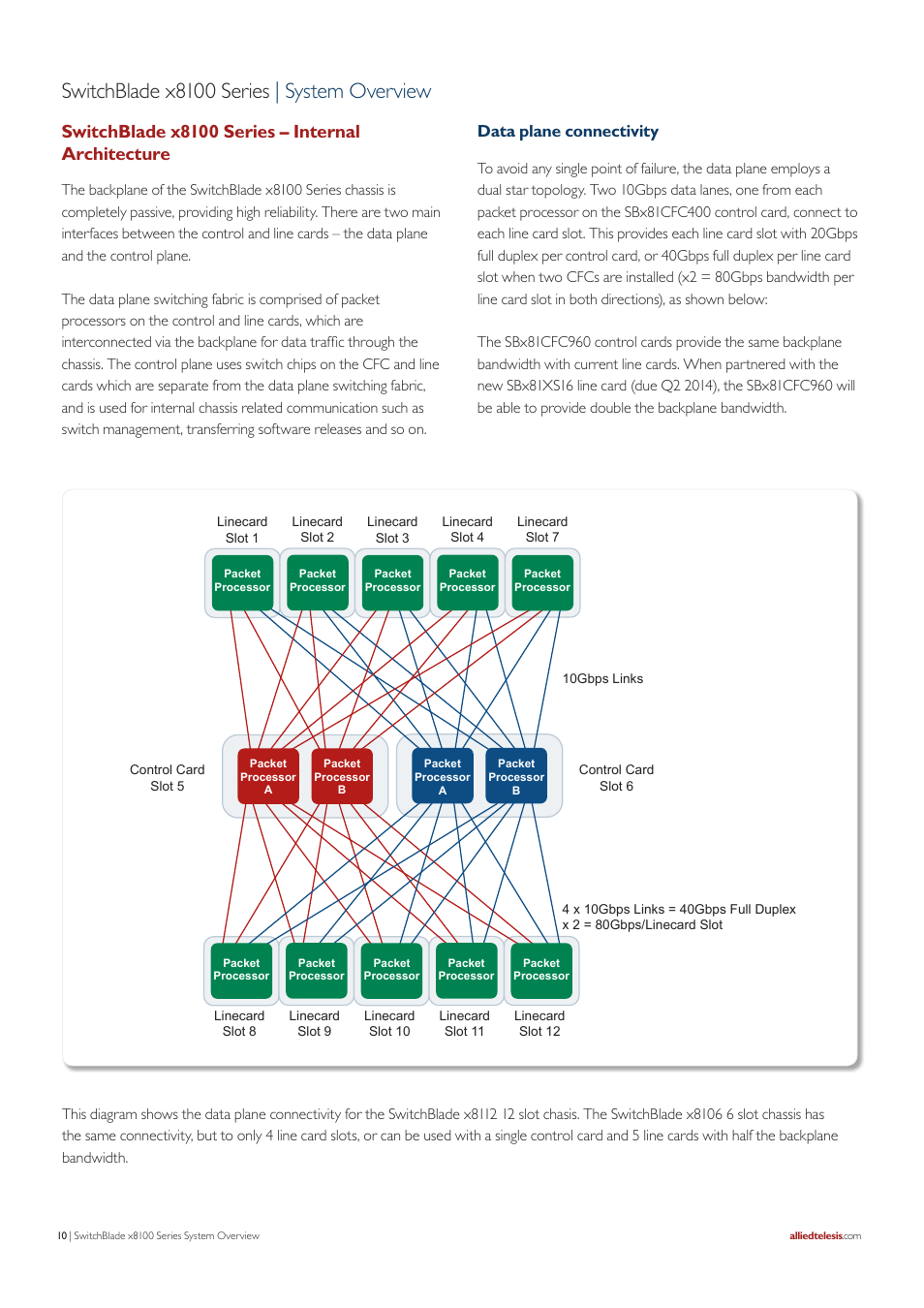 Switchblade x8100 series | system overview, Switchblade x8100 series – internal architecture, Data plane connectivity | Allied Telesis SwitchBlade x8100 Series User Manual | Page 10 / 25