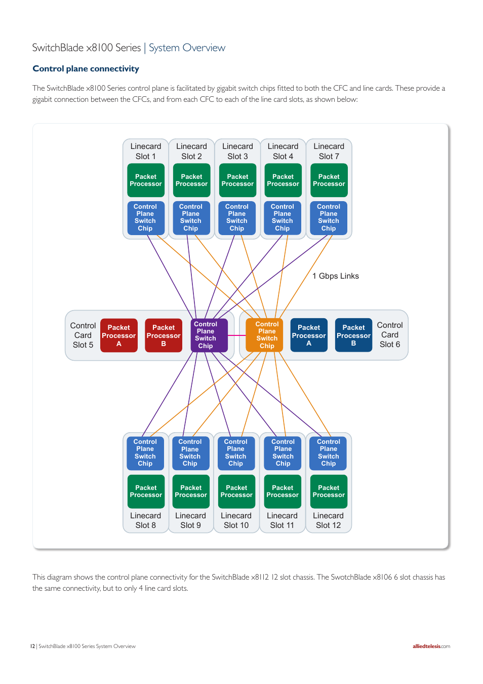 Switchblade x8100 series | system overview, Control plane connectivity | Allied Telesis SwitchBlade x8100 Series User Manual | Page 12 / 25