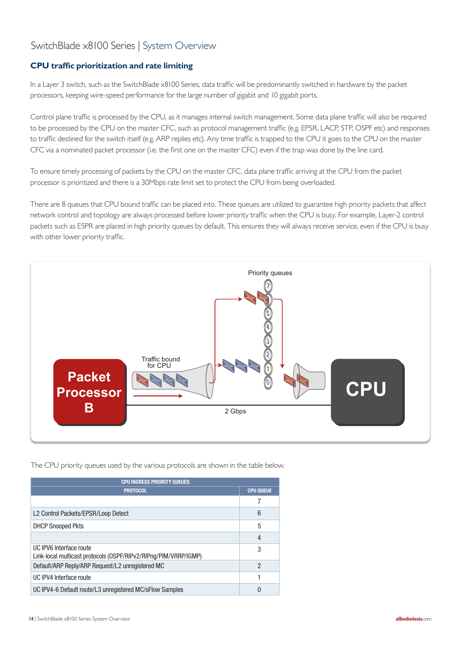 Packet processor b, Switchblade x8100 series | system overview | Allied Telesis SwitchBlade x8100 Series User Manual | Page 14 / 25