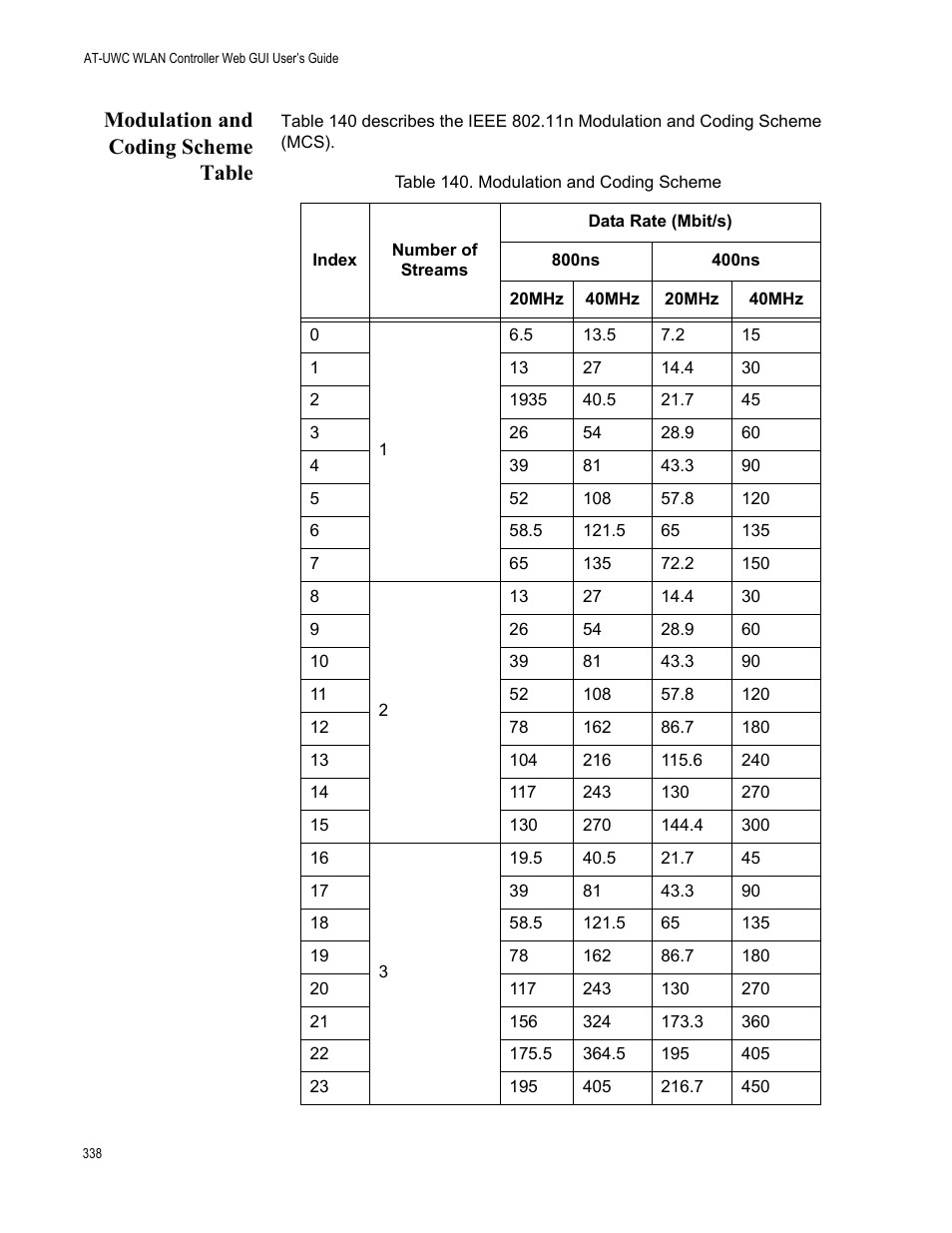 Modulation and coding scheme table | Allied Telesis AT-UWC Series User Manual | Page 338 / 368
