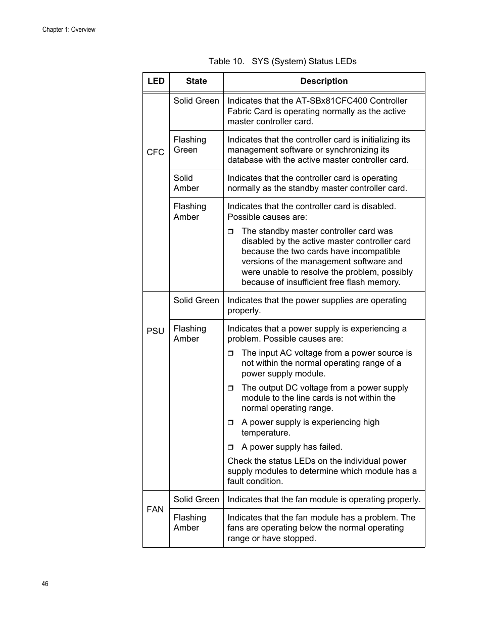 Table 10. sys (system) status leds | Allied Telesis SwitchBlade x8112 User Manual | Page 46 / 240