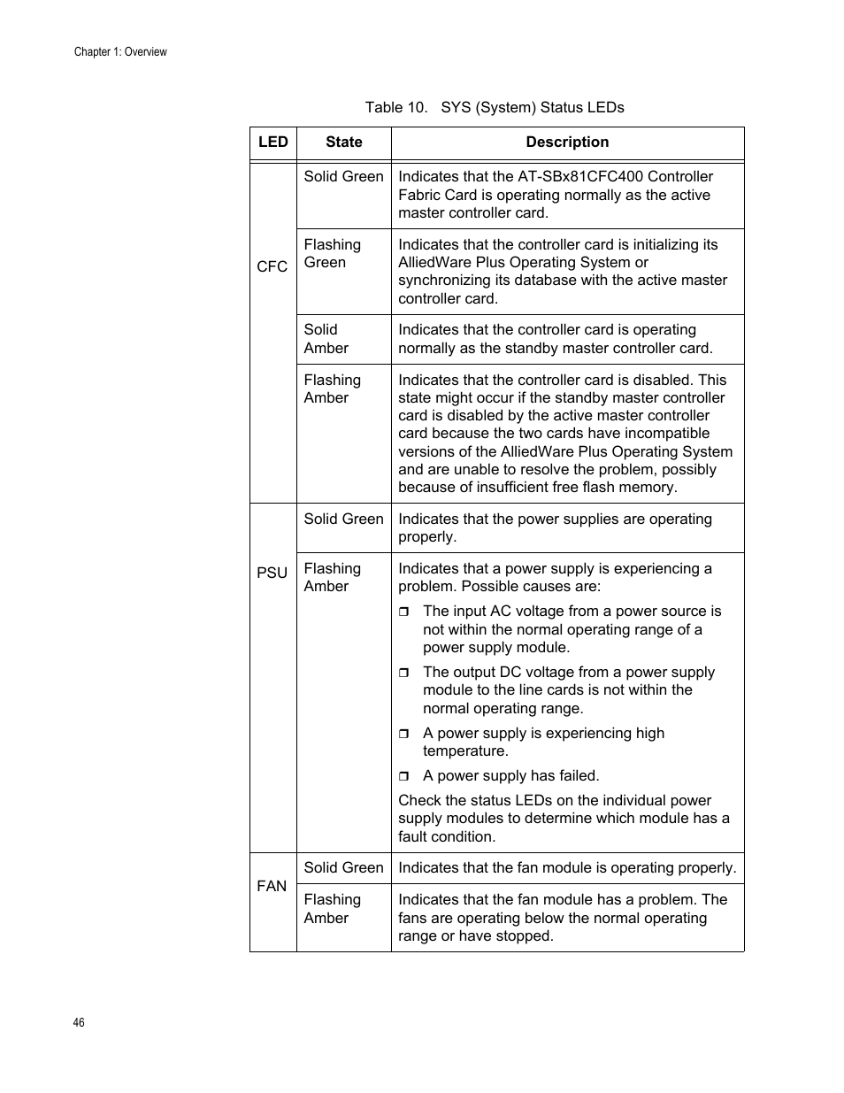 Table 10. sys (system) status leds | Allied Telesis SwitchBlade x8106 User Manual | Page 46 / 240