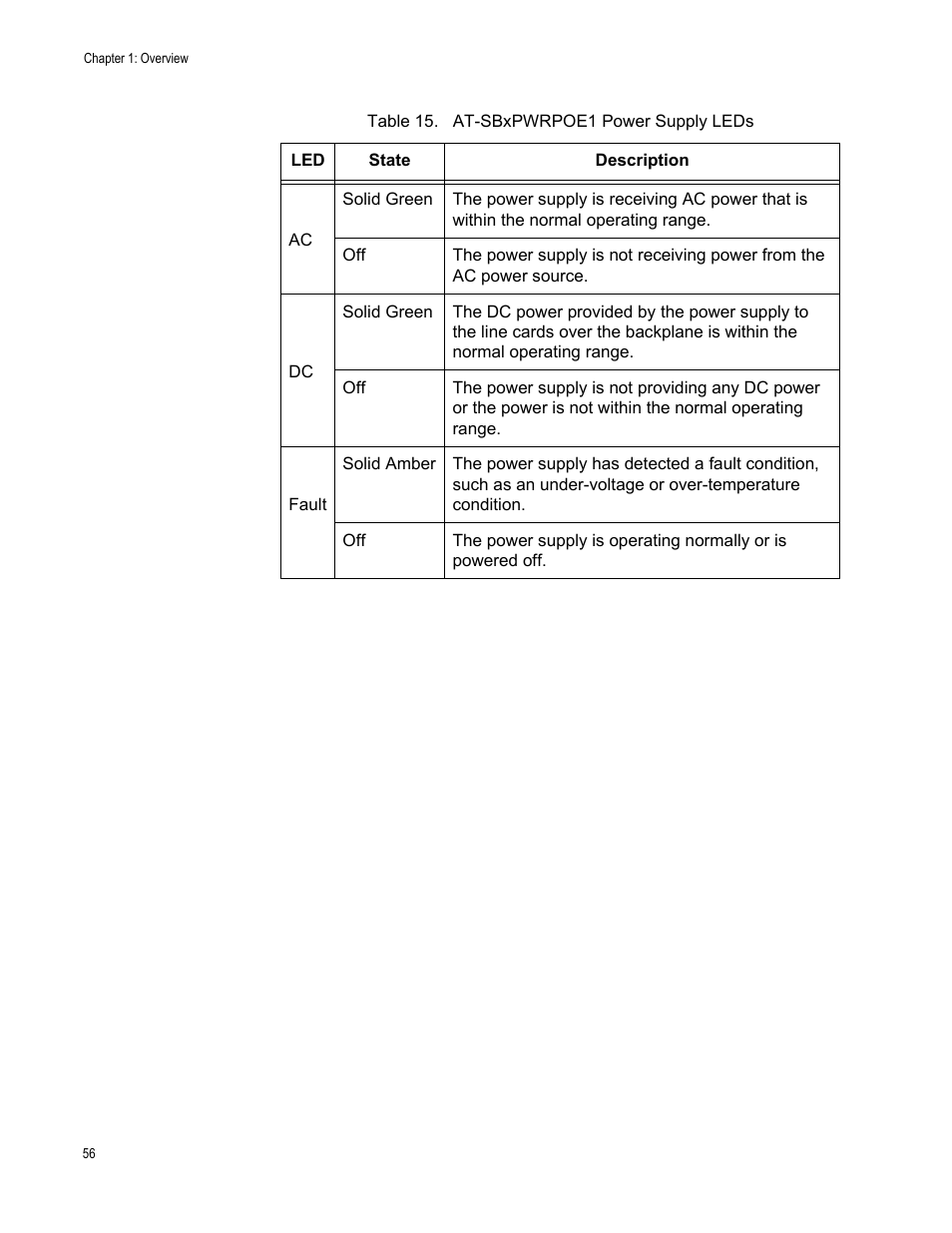 Table 15. at-sbxpwrpoe1 power supply leds | Allied Telesis SwitchBlade x8106 User Manual | Page 56 / 240