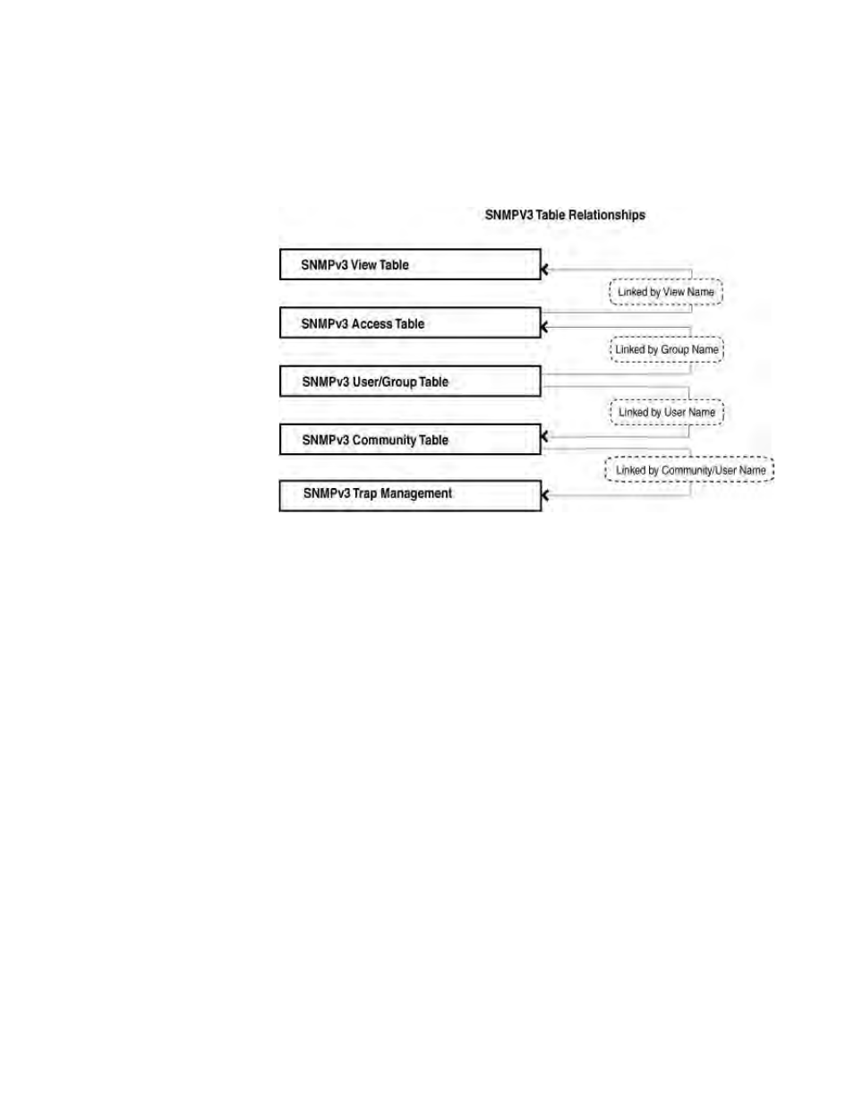 Figure 84. snmpv3 table relationships | Allied Telesis AT-GS950/24 User Manual | Page 227 / 404