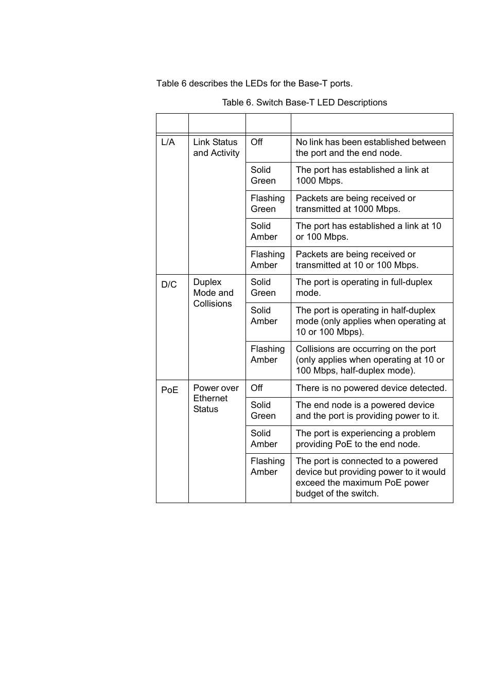 Table 6. switch base-t led descriptions | Allied Telesis x610 Series Layer 3 User Manual | Page 37 / 120