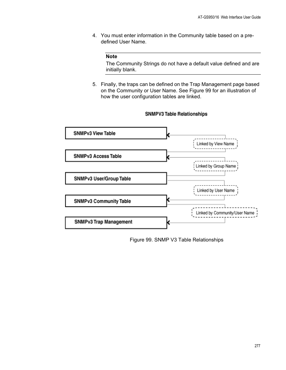 Figure 99. snmp v3 table relationships | Allied Telesis AT-GS950/16 User Manual | Page 277 / 364