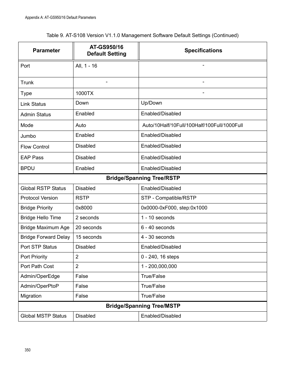 Allied Telesis AT-GS950/16 User Manual | Page 350 / 364