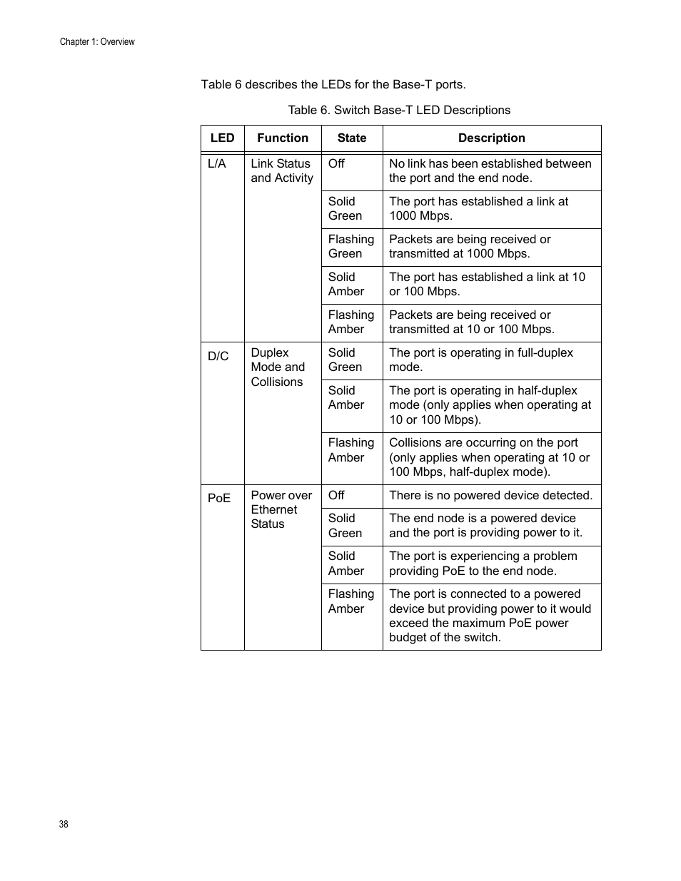 Table 6. switch base-t led descriptions | Allied Telesis x610 Series Layer 3 User Manual | Page 38 / 128