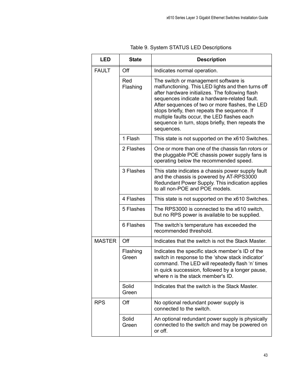 Table 9. system status led descriptions | Allied Telesis x610 Series Layer 3 User Manual | Page 43 / 128