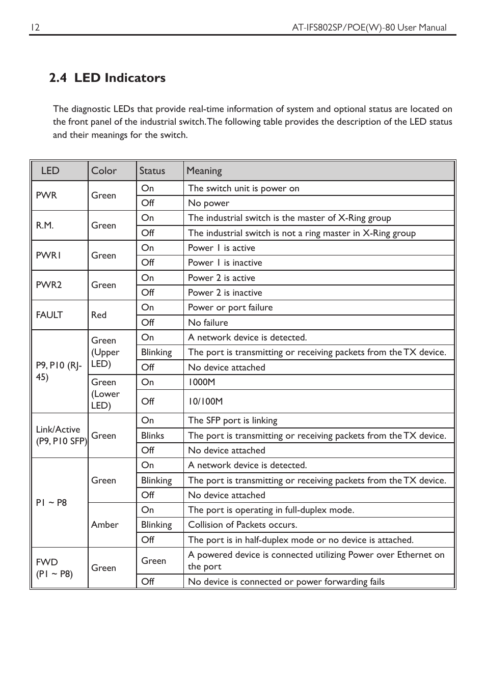 4 led indicators | Allied Telesis AT-IFS802SP/POE User Manual | Page 16 / 105