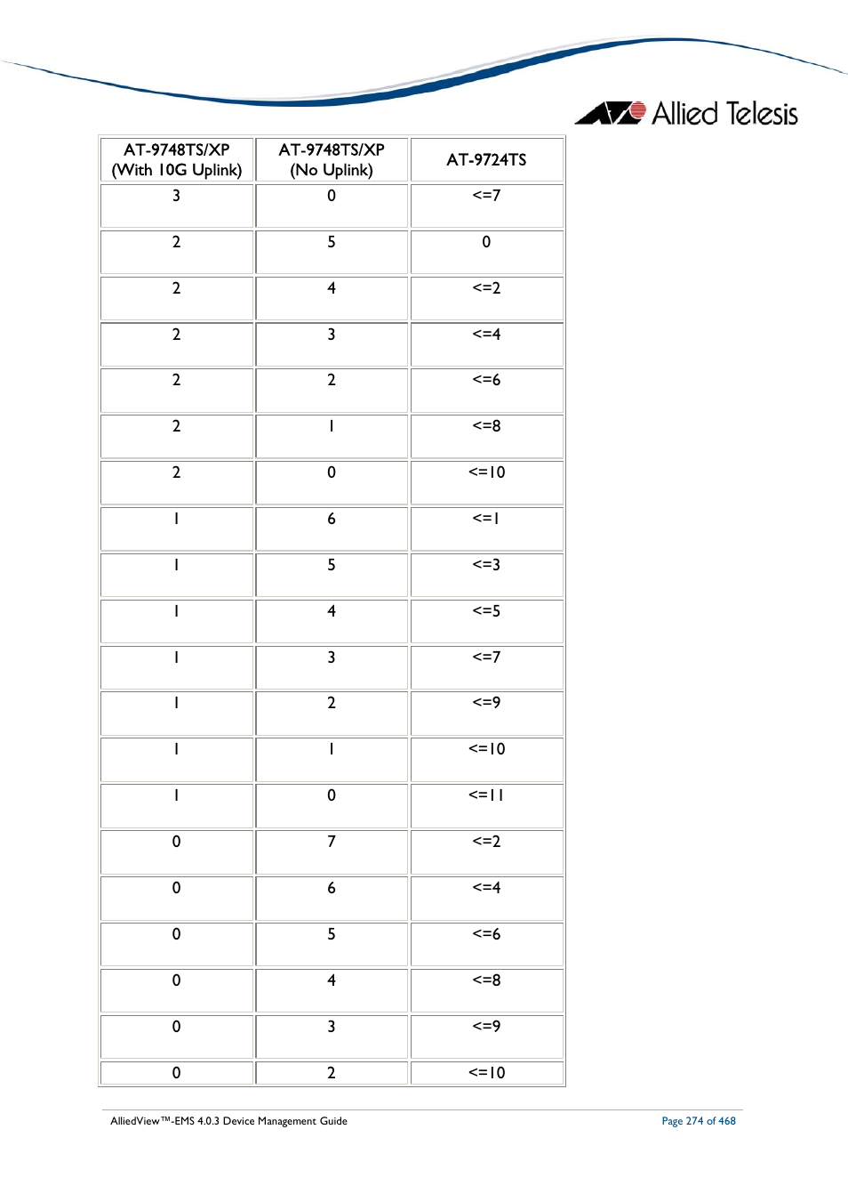 Allied Telesis AlliedView-EMS 4.0.3 Device-Management User Manual | Page 274 / 468