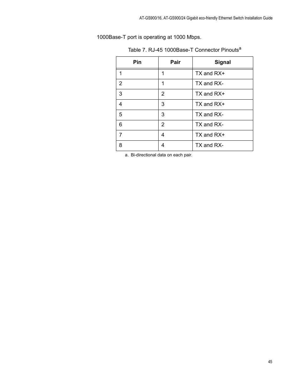 Rj-45 1000base-t connector pinouts, Table 7 lists the rj-45 connector | Allied Telesis AT-GS900/24 User Manual | Page 45 / 45