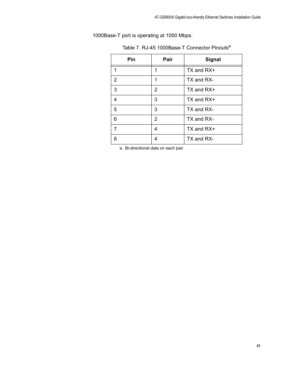 Rj-45 1000base-t connector pinouts, Table 7 lists the rj-45 connector | Allied Telesis AT-GS900/8 User Manual | Page 45 / 45