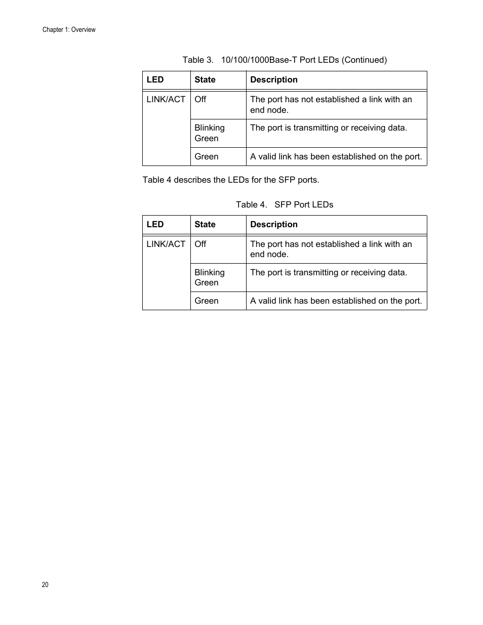 Table 4. sfp port leds | Allied Telesis AT-GS950/24 User Manual | Page 20 / 44