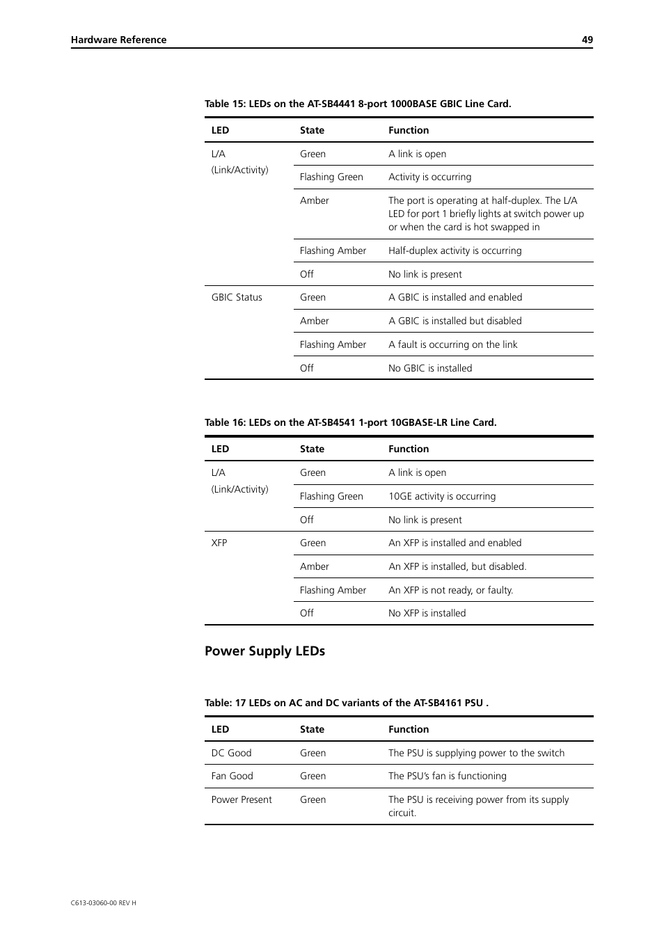 Power supply leds | Allied Telesis SwitchBlade 4000 Series Switch Hardware Reference User Manual | Page 49 / 64