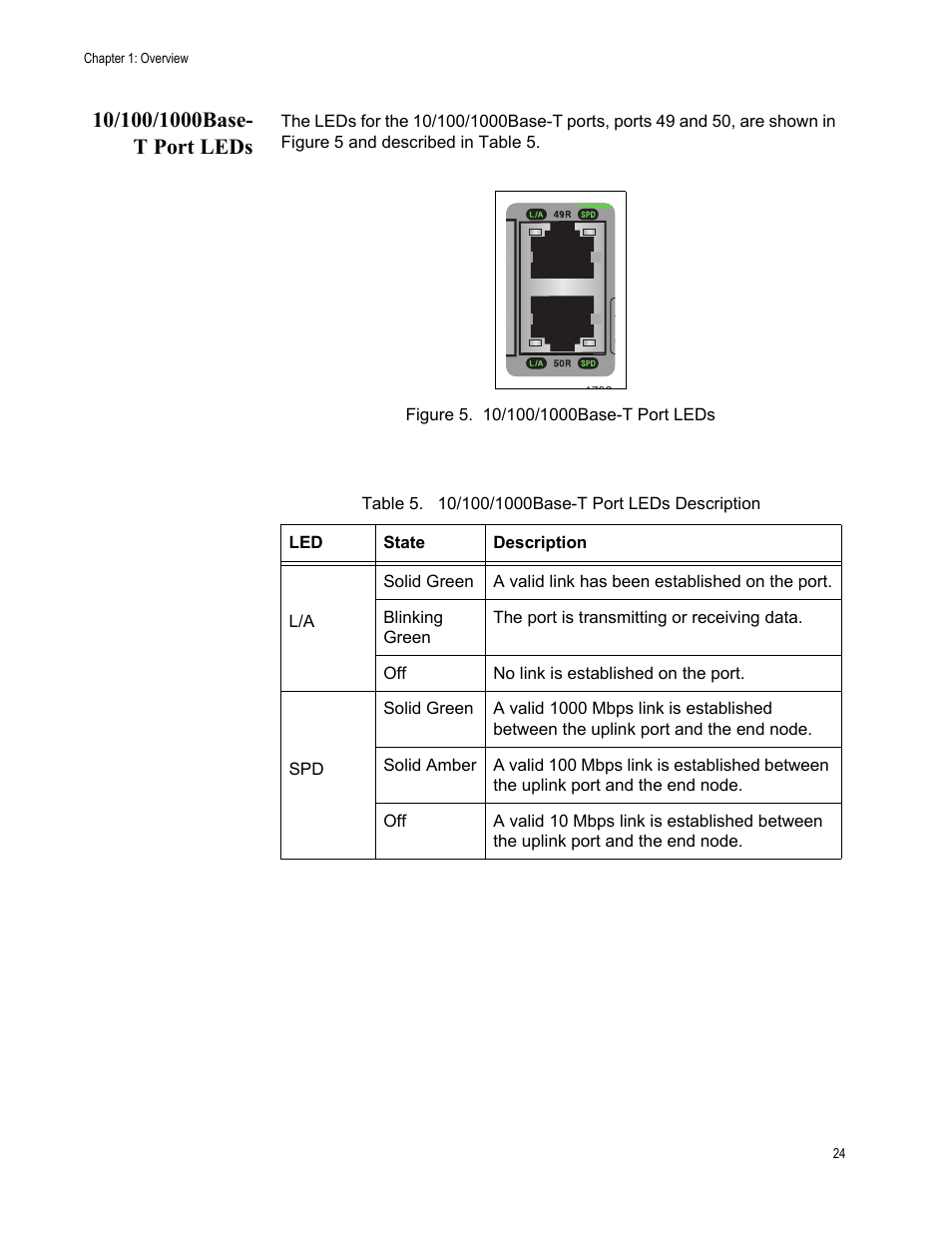 10/100/1000base- t port leds, 10/100/1000base-t port leds, Figure 5. 10/100/1000base-t port leds | Table 5. 10/100/1000base-t port leds description | Allied Telesis AT-FS750/48 User Manual | Page 24 / 62