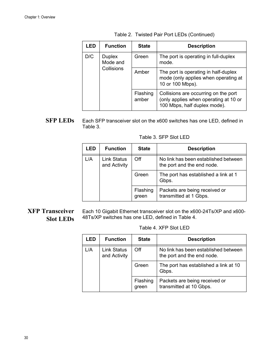 Sfp leds, Xfp transceiver slot leds, Sfp leds xfp transceiver slot leds | Table 4. sfp slot led table 5. xfp slot led | Allied Telesis x600-48Ts/XP User Manual | Page 30 / 94