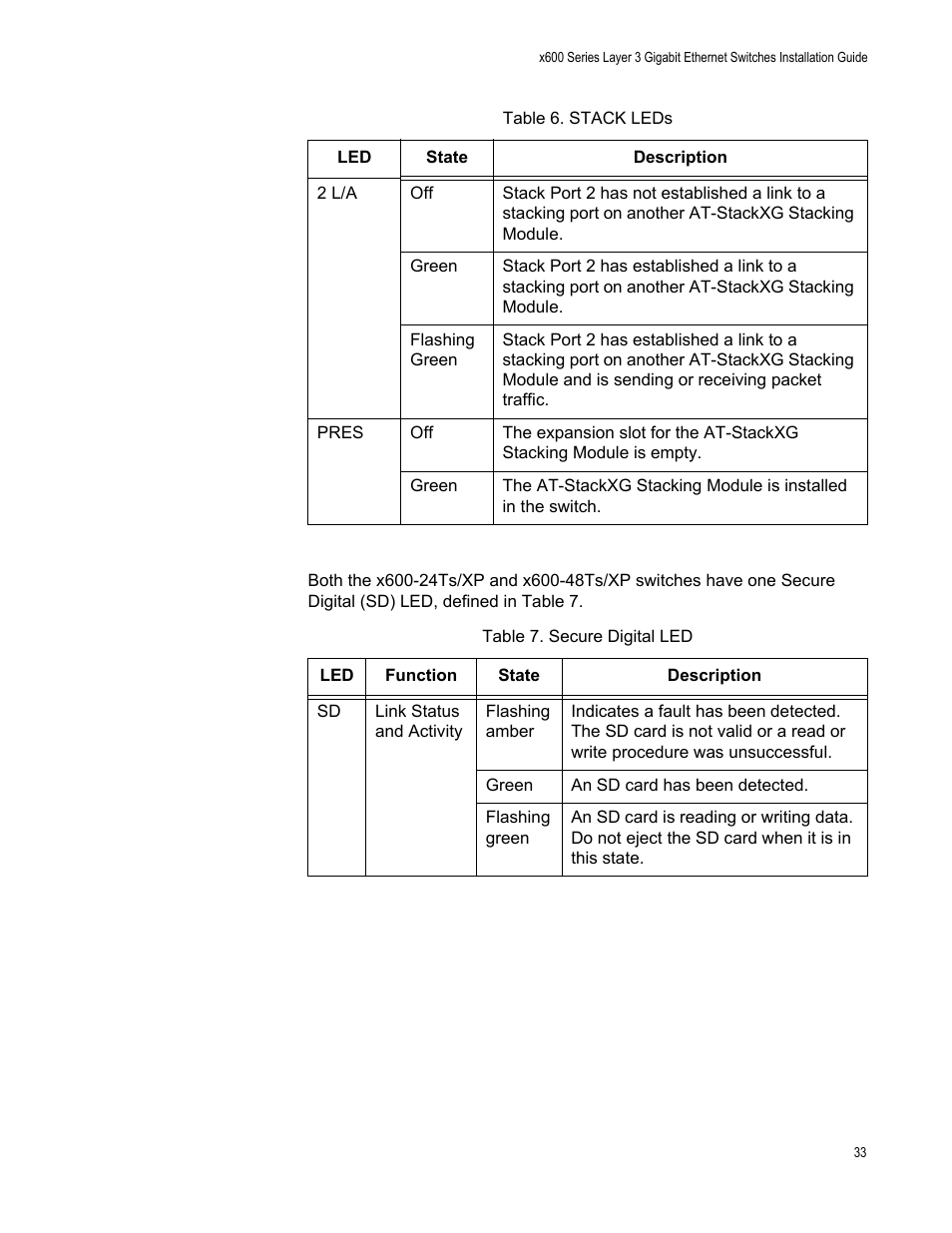 Table 8. secure digital led | Allied Telesis x600-48Ts/XP User Manual | Page 33 / 94