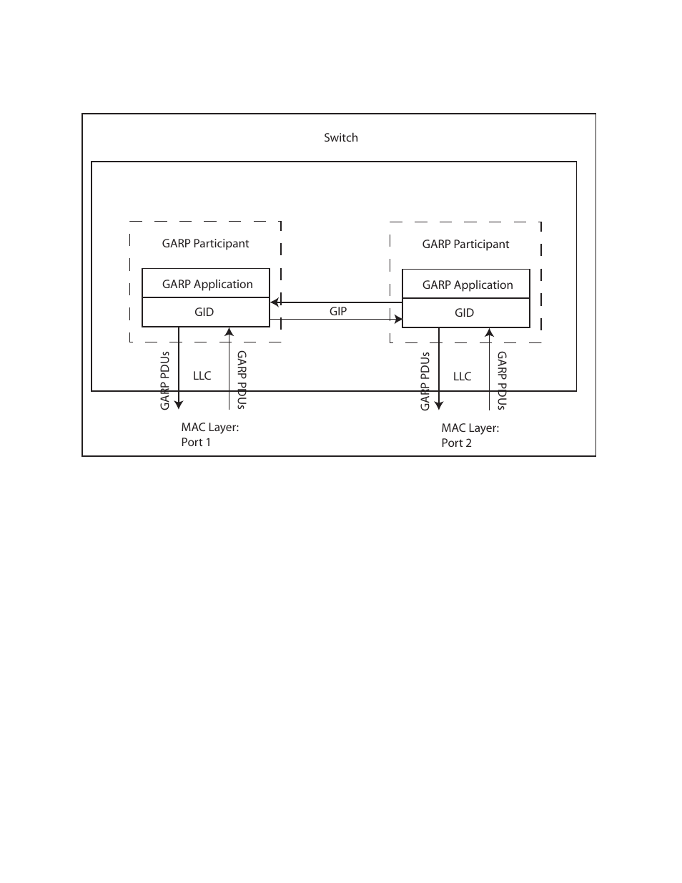 Figure 53: garp architecture | Allied Telesis AT-S63 User Manual | Page 334 / 582