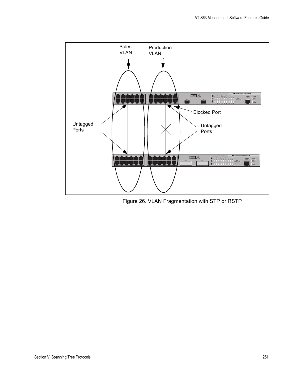 Figure 26: vlan fragmentation with stp or rstp, Figure 26. vlan fragmentation with stp or rstp, Blocked port | Class 1 laser product, L/a d/c d/c l/a d/c l/a | Allied Telesis AT-S63 User Manual | Page 251 / 538