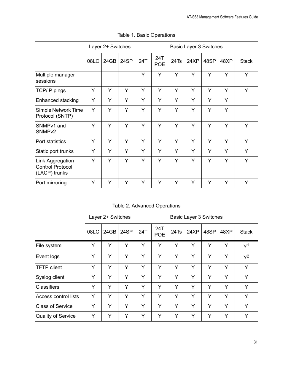 Table 2: advanced operations | Allied Telesis AT-S63 User Manual | Page 31 / 538