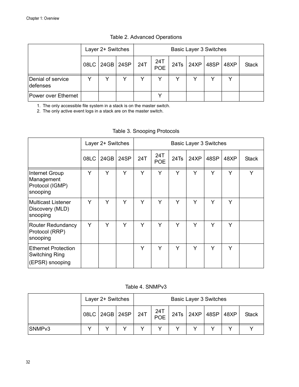 Table 3: snooping protocols table 4: snmpv3 | Allied Telesis AT-S63 User Manual | Page 32 / 538