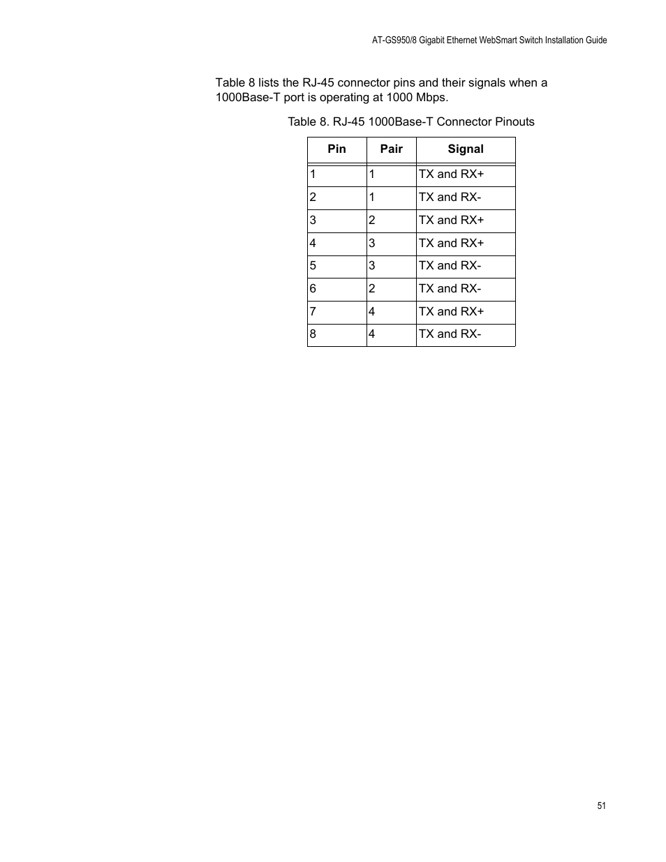 Rj-45 1000base-t connector pinouts | Allied Telesis AT-GS950/8 User Manual | Page 51 / 52