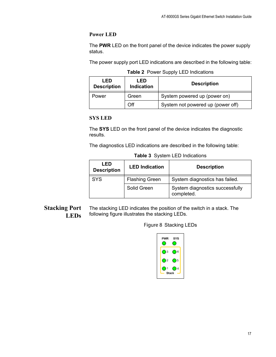 Power led, Sys led, Stacking port leds | Allied Telesis AT-8000GS/48 User Manual | Page 17 / 52