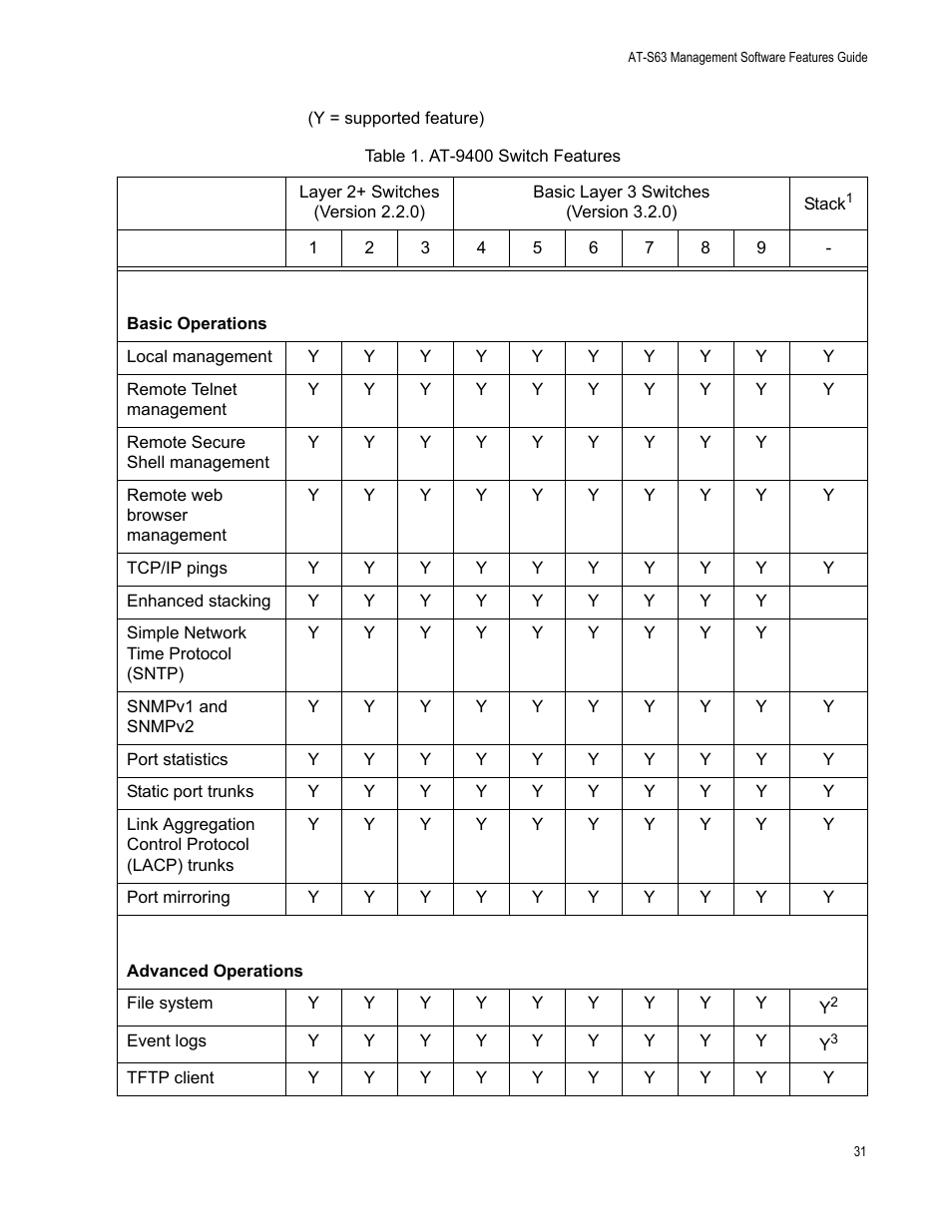 Table 1: at-9400 switch features | Allied Telesis AT-S63 User Manual | Page 31 / 520