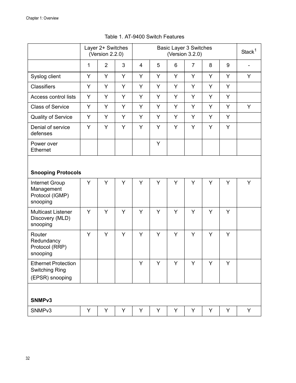 Allied Telesis AT-S63 User Manual | Page 32 / 520