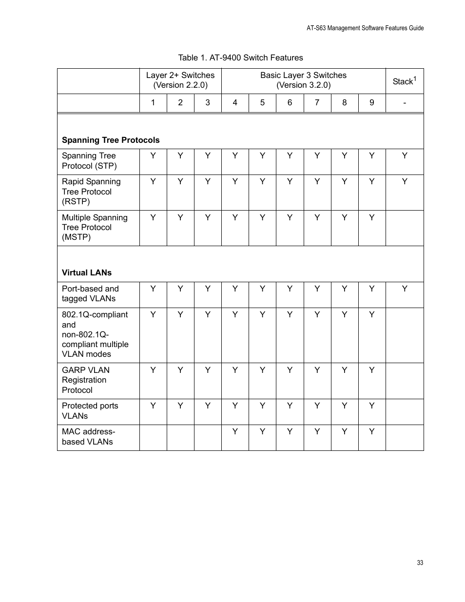 Allied Telesis AT-S63 User Manual | Page 33 / 520