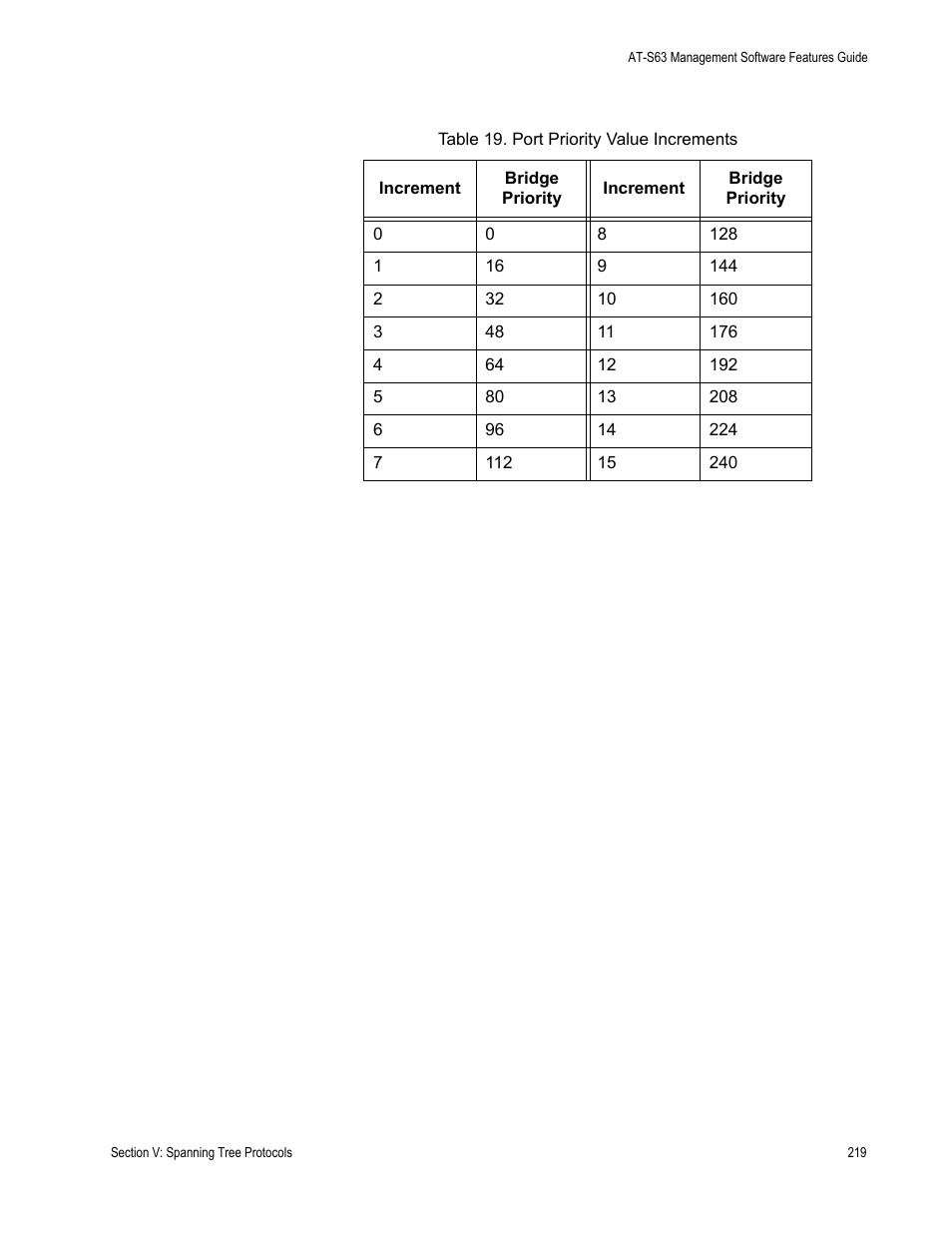 Table 19: port priority value increments, D value. table 19 | Allied Telesis AT-S63 User Manual | Page 219 / 514