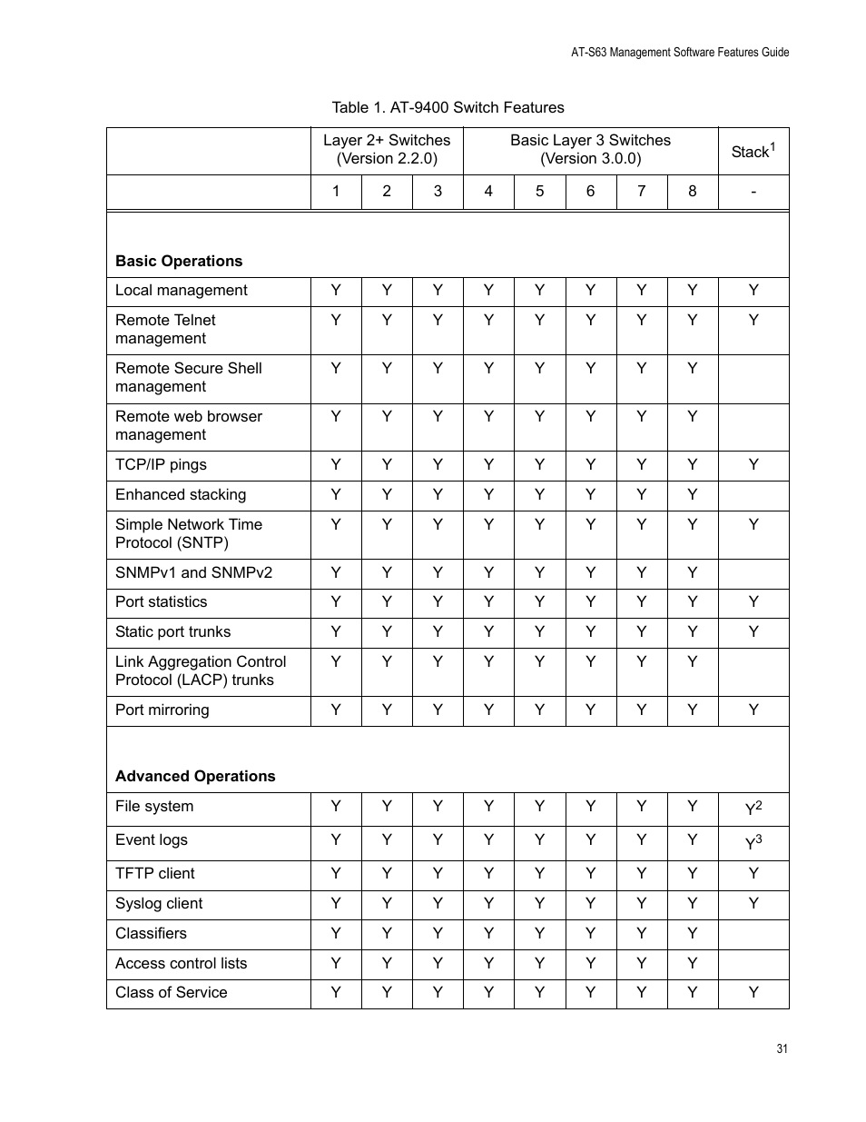 Table 1: at-9400 switch features | Allied Telesis AT-S63 User Manual | Page 31 / 514