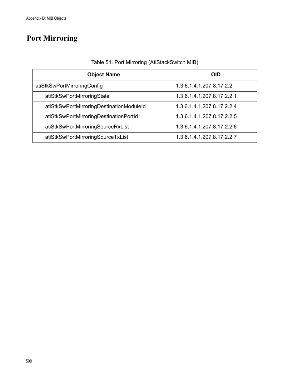 Port mirroring, Table 46: port mirroring (atistackswitch mib) | Allied Telesis AT-S63 User Manual | Page 500 / 514