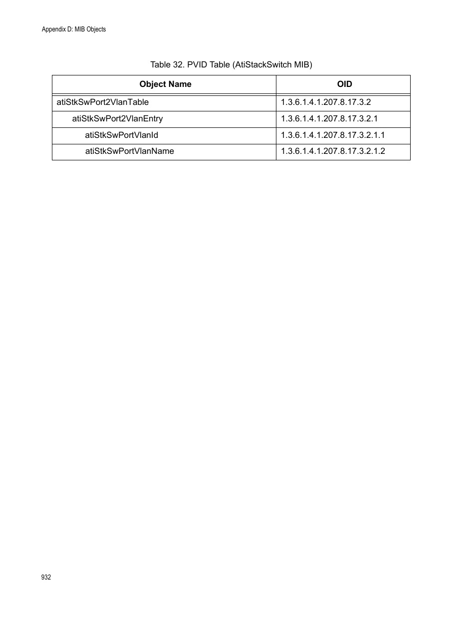 Pvid table (atistackswitch mib) | Allied Telesis AT-S63 User Manual | Page 932 / 944