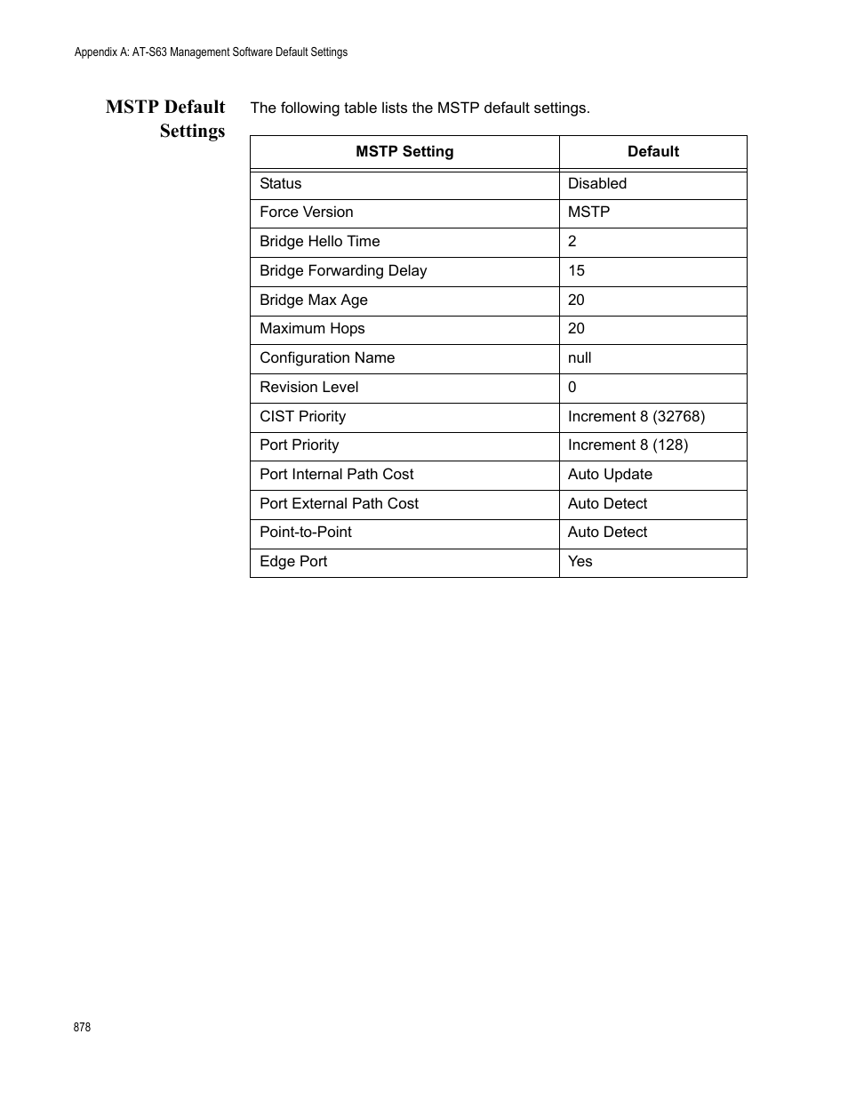 Mstp default settings | Allied Telesis AT-S63 User Manual | Page 878 / 902