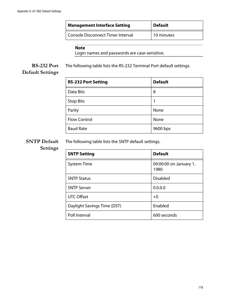 Rs-232 port default settings, Sntp default settings, Rs-232 port default settings sntp default settings | Allied Telesis AT-S62 User Manual | Page 718 / 760