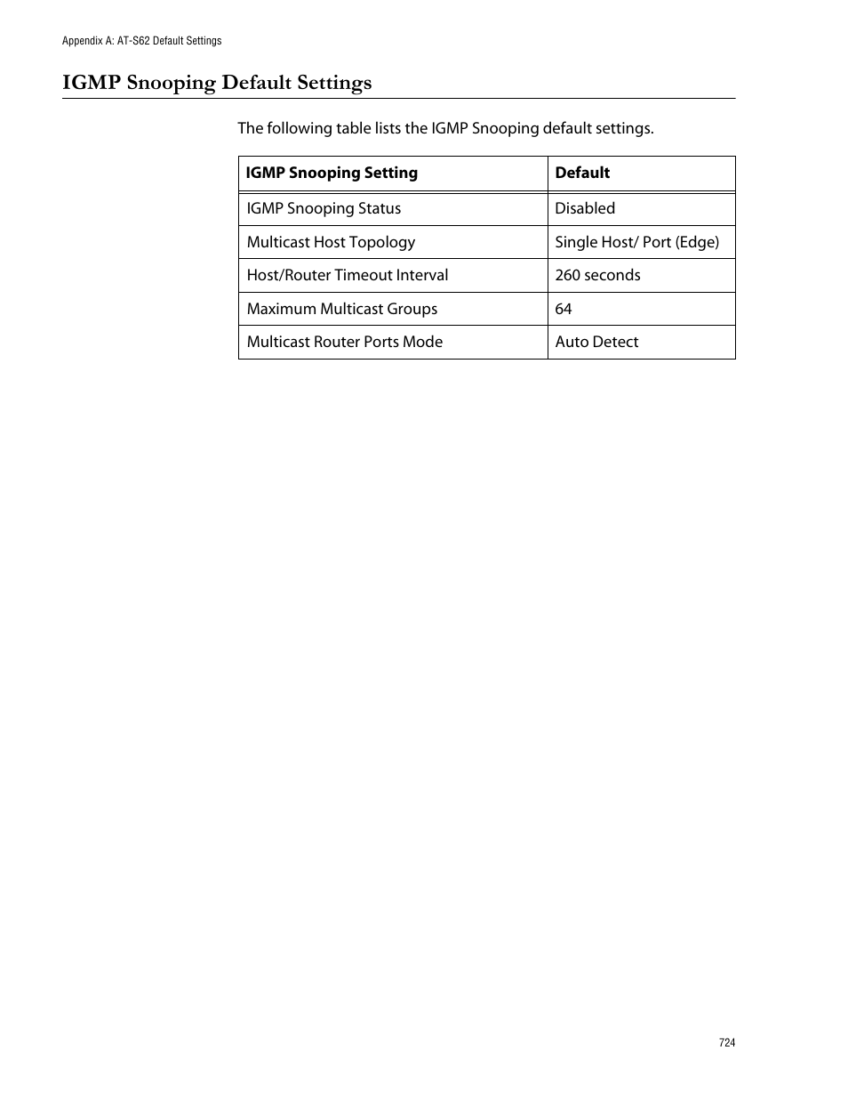 Igmp snooping default settings | Allied Telesis AT-S62 User Manual | Page 724 / 760