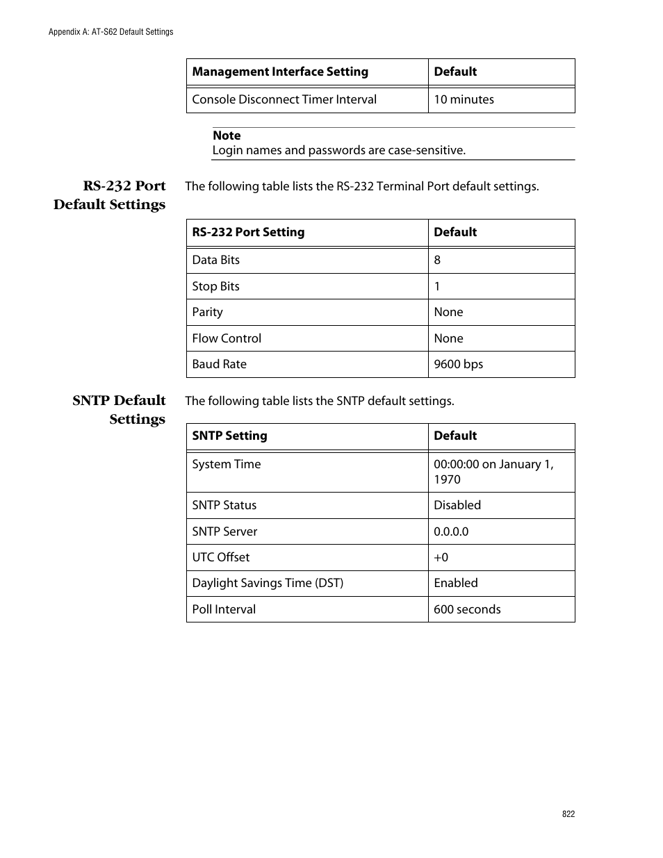 Rs-232 port default settings, Sntp default settings, Rs-232 port default settings sntp default settings | Allied Telesis AT-S62 User Manual | Page 822 / 862