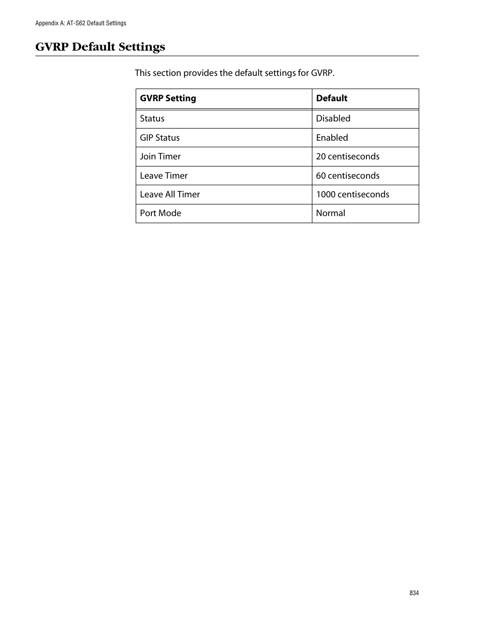 Gvrp default settings | Allied Telesis AT-S62 User Manual | Page 834 / 862